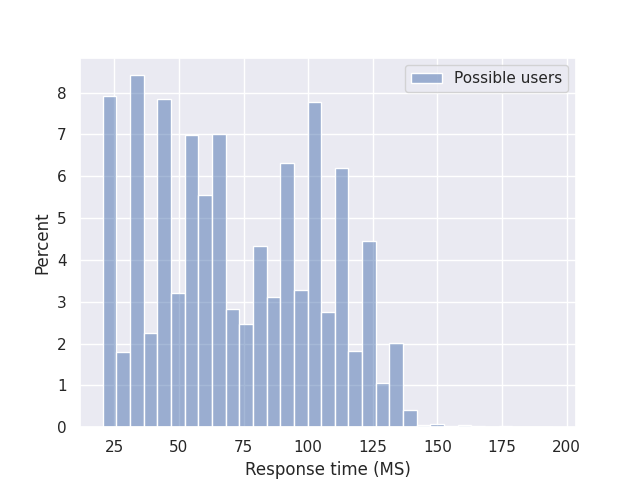 Initial graph of times